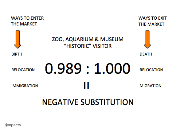 IMPACTS Historic visitor substitution