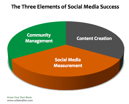 Three Elements of Social Media Success KYOB