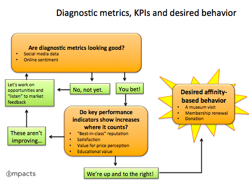 IMPACTS - KPIs and Diagnostic metrics
