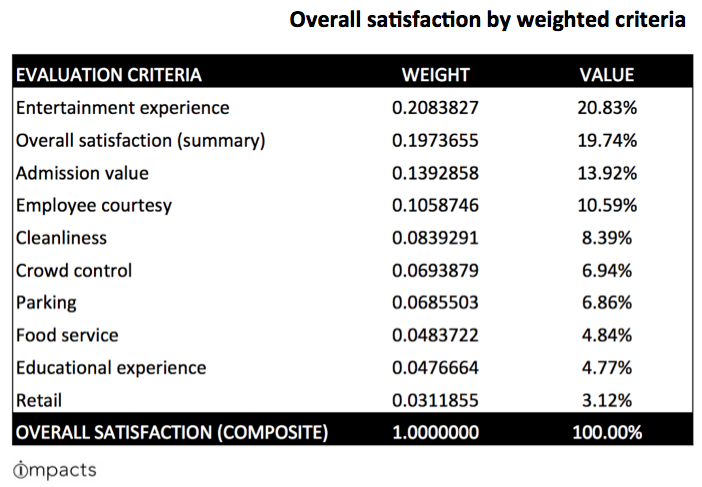 IMPACTS Overall satisfaction by weighted criteria
