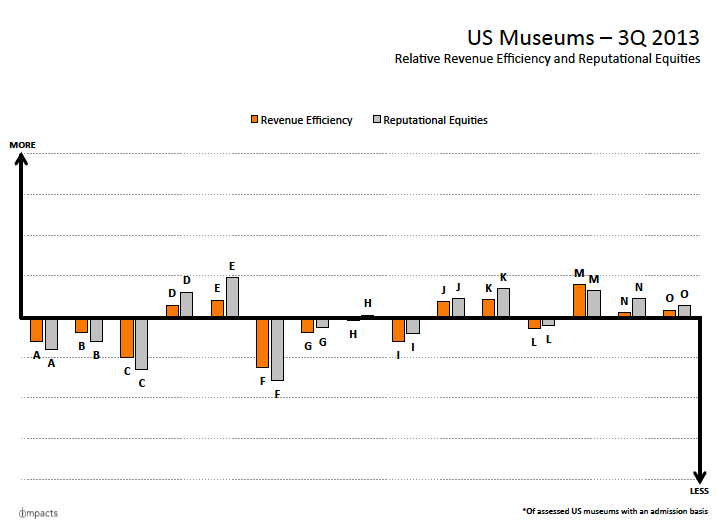 KYOB museums reputation and revenues