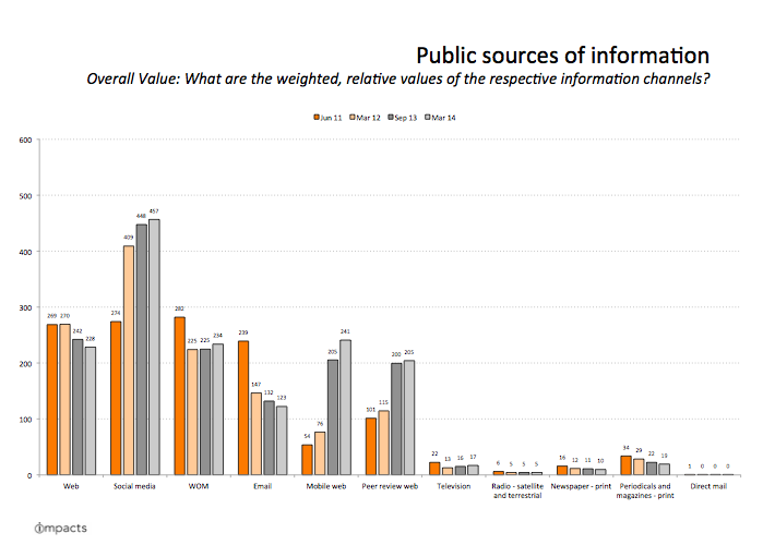 IMPACTS Overall Value of Information Sources