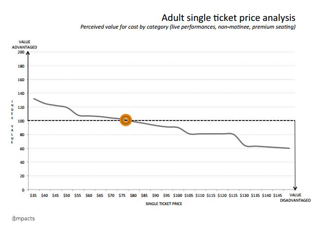 IMPACTS ticket price analysis example