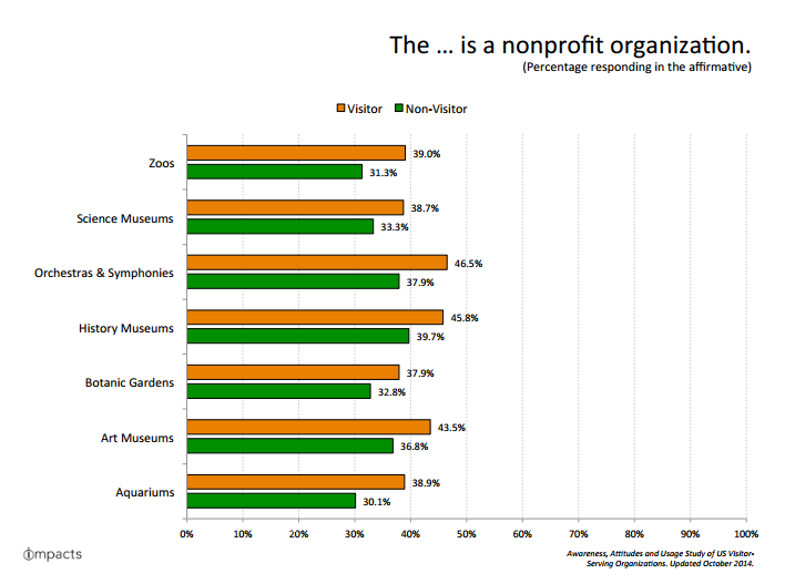 IMPACTS perception of VSOs as nonprofit
