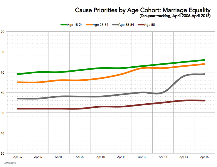 KYOB IMPACTS marriage equality by age cohort