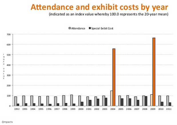 Death by Curation cost verses attendance