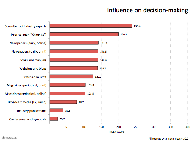 KYOB IMPACTS - influence of sources for cultural leaders