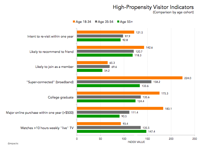 High-propensity visitor indicators by age