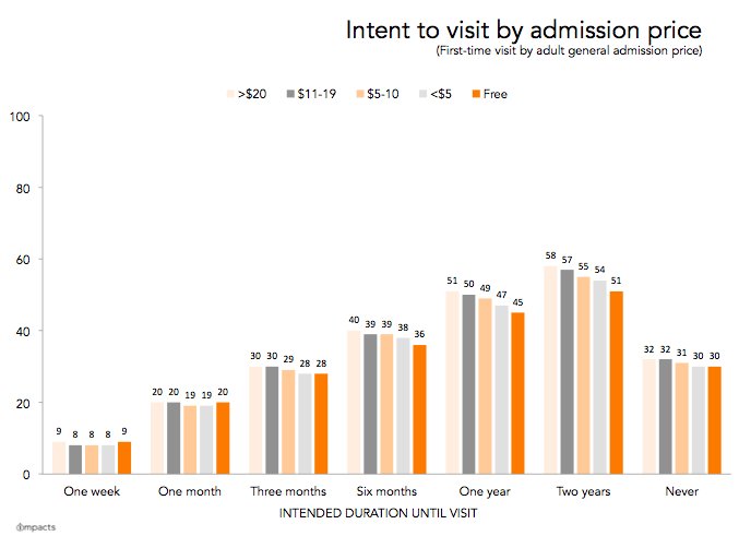 IMPACTS intent to visit by admission price