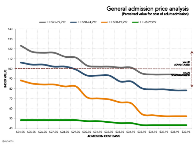 IMPACTS- General admission pricing analysis