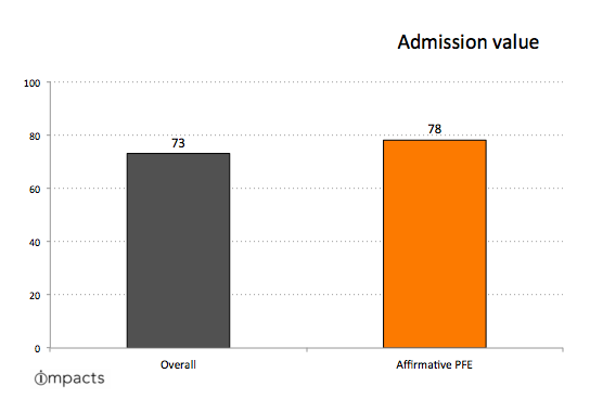 IMPACTS- PFE admission value