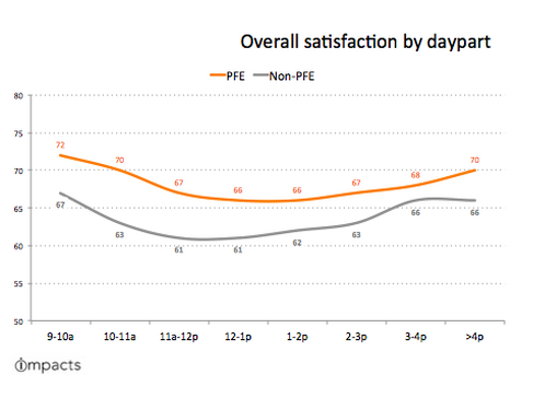 PFE satisfaction by daypart