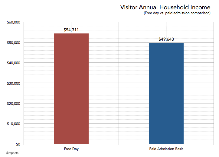 Annual household income on free days- IMPACTS