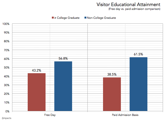 Educational attainment on free days- IMPACTS