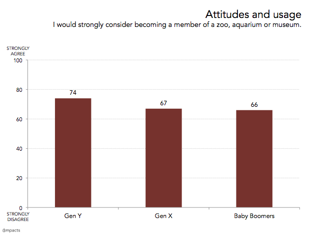 IMPACTS data- Membership interest by age cohort 2015