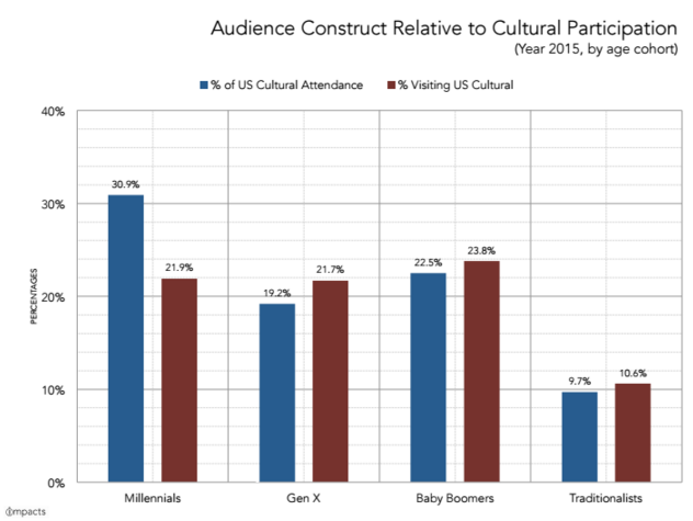 IMPACTS- Millennial visitation loyalty