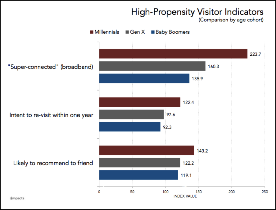 High Propensity Visitor Indicators -Millennials