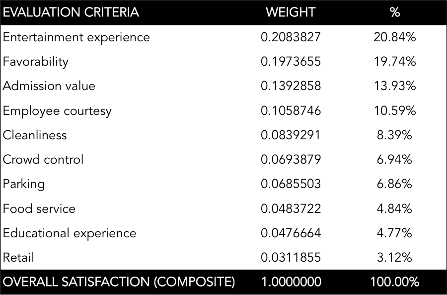 IMPACTS Overall satisfaction weight