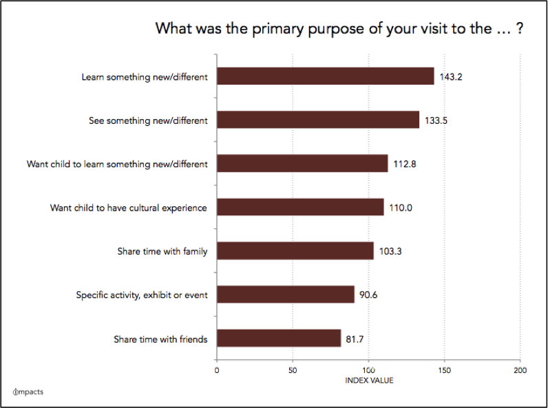 IMPACTS Primary visit purpose