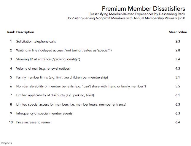 IMPACTS- Premium member dissatisfiers