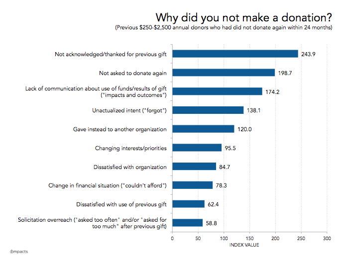 IMPACTS - Why donors stop making contributions