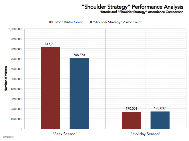 IMPACTS Shoulder season strategy outcome chart