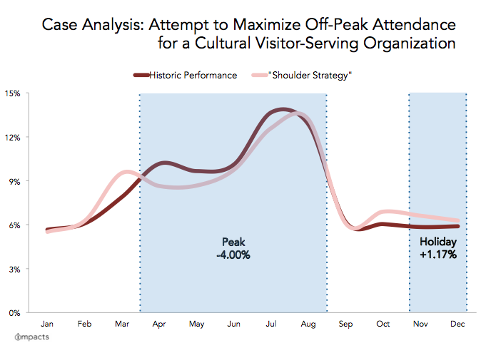 IMPACTS Shoulder season investment case study