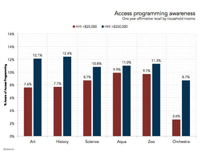 IMPACTS - Access programming awareness