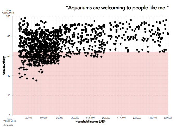 IMPACTS - Aquariums attitude affinities