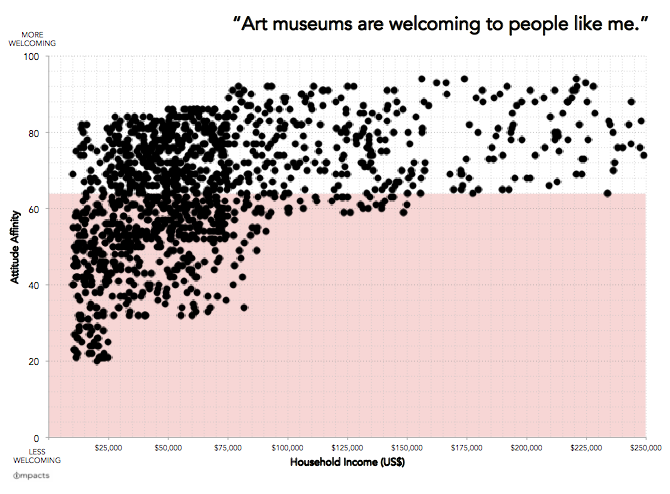IMPACTS - Art museum attitude affinities