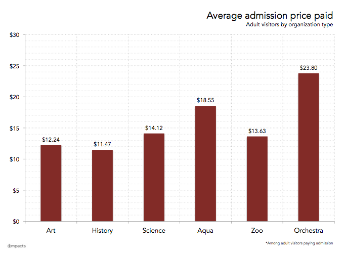 IMPACTS - Average admission price paid