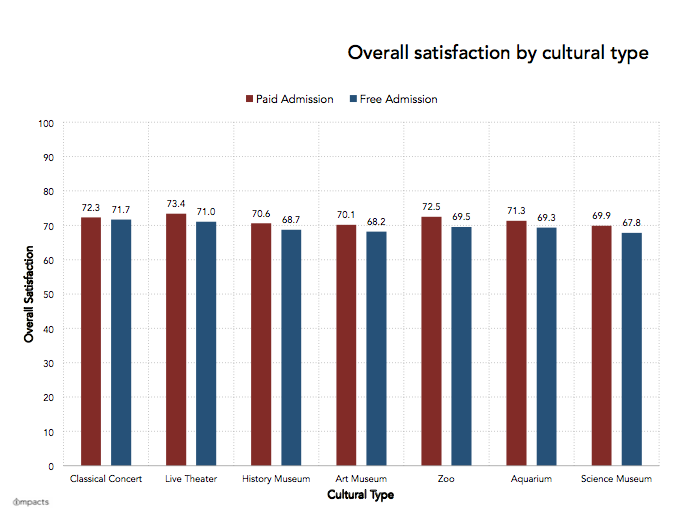 IMPACTS - Free vs paid admission satisfaction