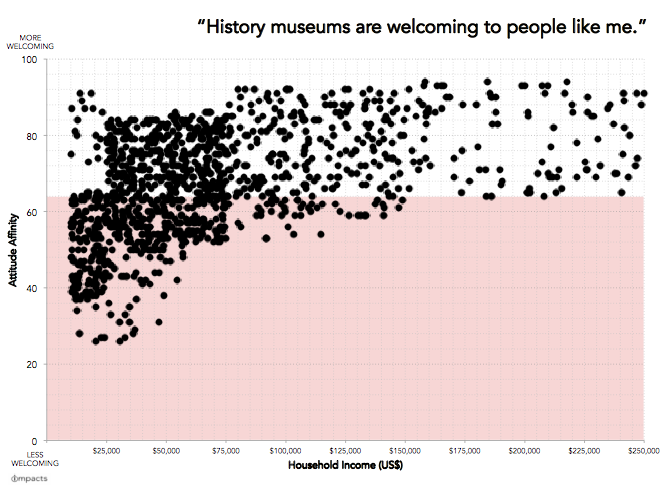 IMPACTS - History museum attitude affinities