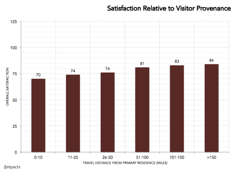 IMPACTS local satisfaction