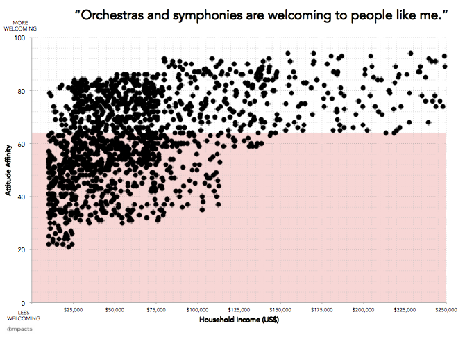 Orchastra and symphony attitude afffinities