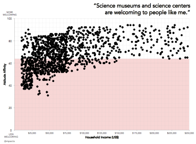 IMPACTS - Science museum attitude affinities