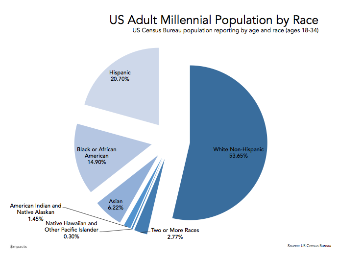 US adult millennial population