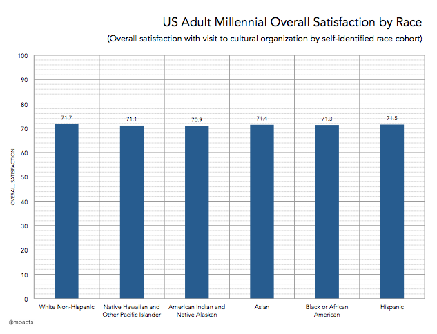 US millennial overall satisfaction by race