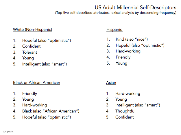 IMPACTS US adult millennial indentifiers by ethnic background