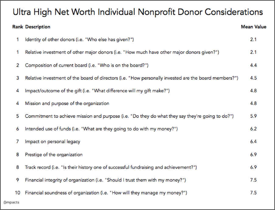 UHNWI donor considerations