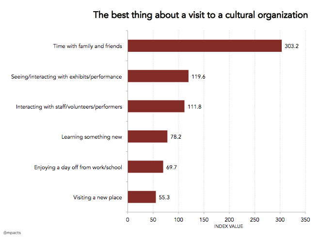 IMPACTS - The best thing about a visit to a cultural organization