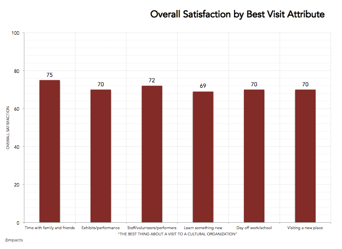 IMPACTS - overall satisfaction by best thing