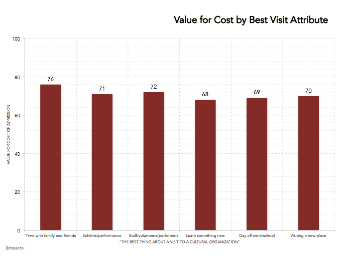 IMPACTS - Value for cost by best attribute of visit