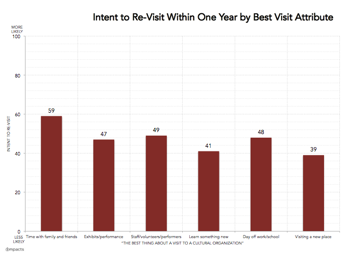 IMPACTS - intent to revisit based on best attribute of visit