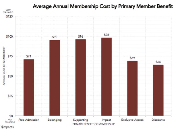 membership cost by primary benefit - IMPACTS