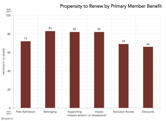 propensity to renew membership by primary benefit - IMPACTS