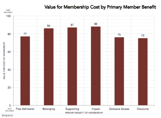 Value for cost by membership benefit