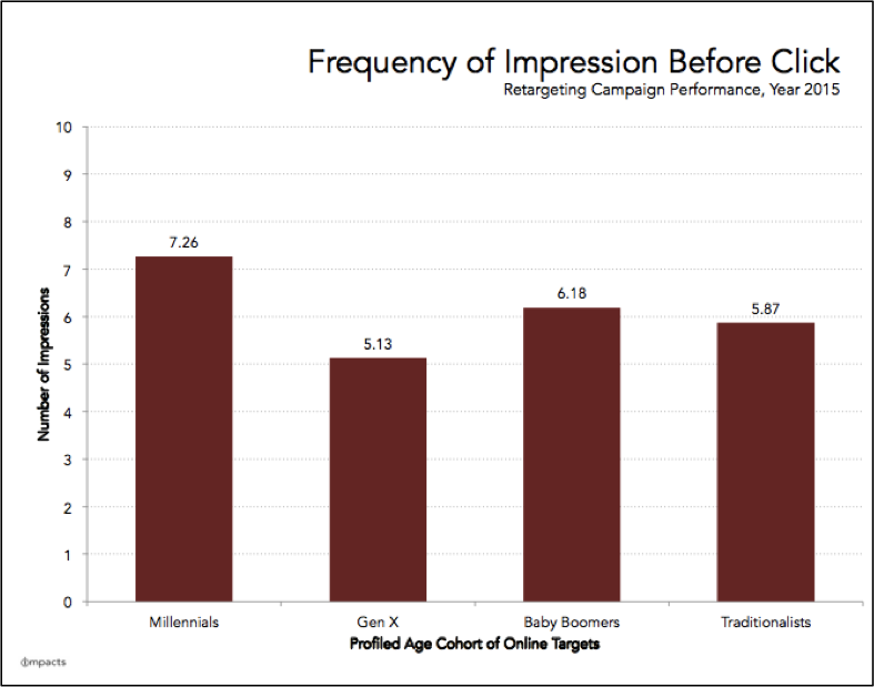 IMPACTS Frequency of impression before click on cultural online ad