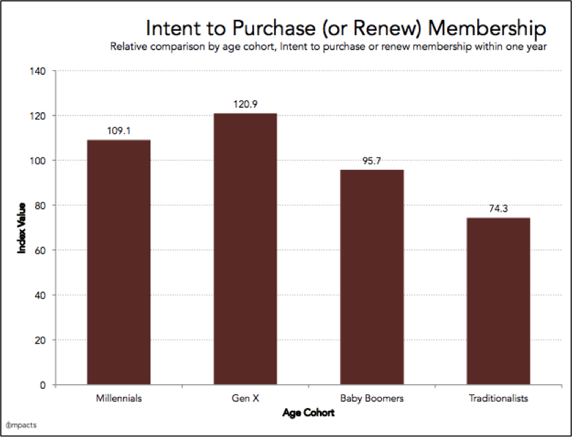 IMPACTS Intent to purchase or renew membership by age demographic
