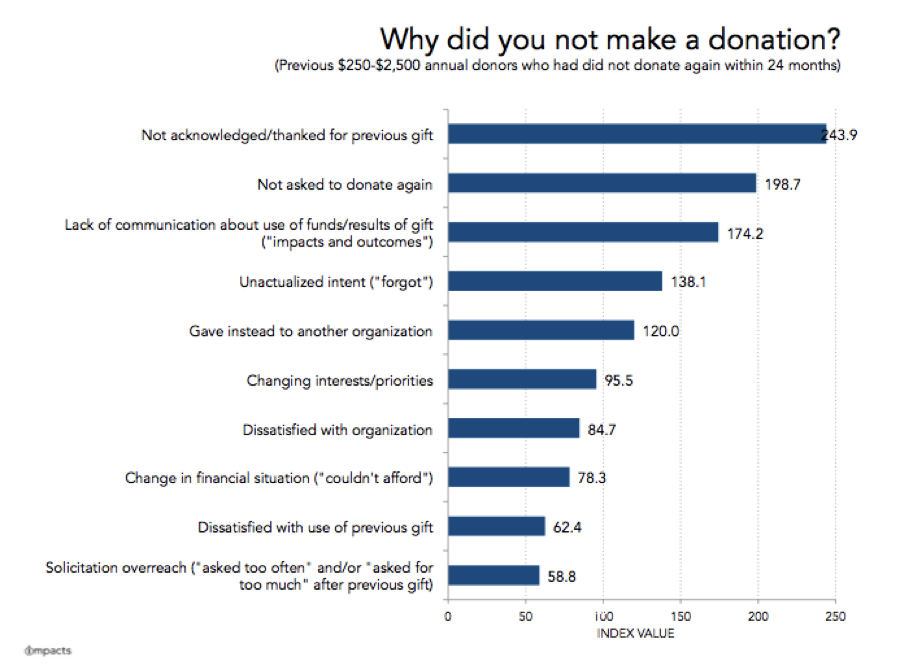 Why donors stop making donations to cultural organizations - IMPACTS data